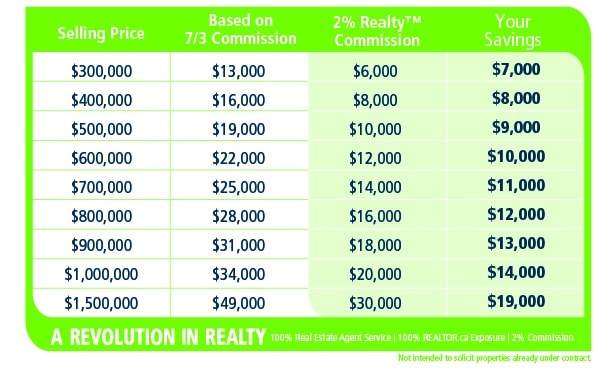 2% Realty Savings Chart comparing the fees for a 7/3 Commission Split Structure with a 2% Commission Split Structure for house prices ranging from $300,000 to $1,500,000 for the blog post Everything You Need to Know About Real Estate Fees in Saskatchewan So You Can Save Money and Have a Better Selling Experience